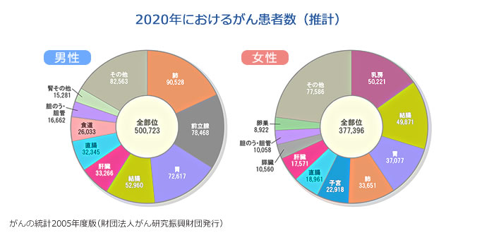 2020年におけるがん患者数